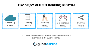 5 Digital Marketing Strategies For Hotels To Win Direct Bookings In 2020 Guestcentric