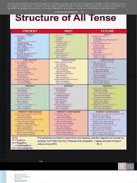 There are also constructions known as the present progressive (or present continuous) (e.g. English Grammar Solution Structure Of All Tense Structure Of The Tense Grammatical Tense Perfect Grammar
