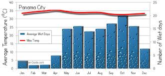 Panama City Weather Averages