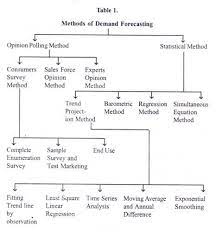 Advertisements Demand Forecasting It S Meaning Types Techniques And Method Contents 1 Meaning Advertisements 2 Types Of Fo Forecast Method Meant To Be