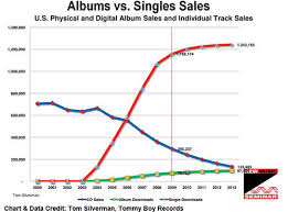 Music Industry Ceo Asks If Itunes Killed The Album Cult Of Mac