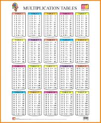 10 Multiplication Tables From 1 To 1000 Proposal Sample