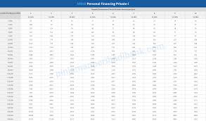 Jawatan tetap dan telah berkhidmat selama minimum 6 bulan. Jadual Pinjaman Peribadi Bank Islam 2020 Kakitangan Kerajaan