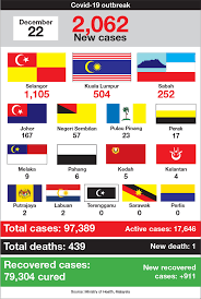 Statewide, 48 new cases were reported by the department of health with 28 of those cases on oahu, six in. Covid 19 Malaysia Logs 2 062 New Infections 74 From Selangor And Kl Active Cases Breach 17 000 Mark The Edge Markets