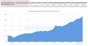 Get latest nav, returns, fund ratings, performance, expense ratio, holdings, mutual fund comparison and more. Membeli Unit Trust Kenanga Growth Fund Myrujukan