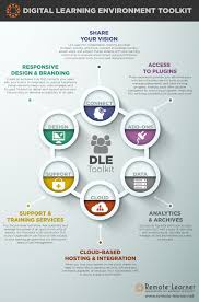 Digital Learning Environment Toolkit Infographic E Learning Infographics Learning Environments Elearning Digital Learning