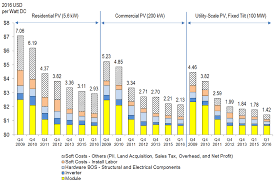 Nrel U S Solar Photovoltaic Costs Continue To Fall In 2016