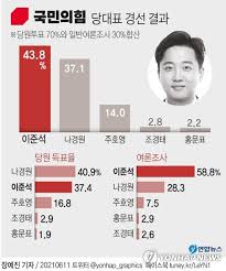 2030 남성들 폭발적 지지…이준석, 헌정사 새로 썼다 종합 90. N2f0nhxwd7hjkm