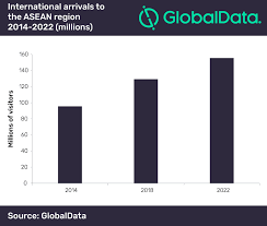 In 1992, members created the asean free trade area with the goals of creating a single market, increasing. Tourist Arrivals To Asean Will Reach 155 4 Million By 2022 Says Globaldata Globaldata