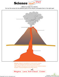 Volcanoes Diagram Quizlet