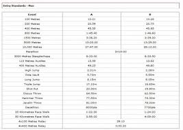 The insane vertical leap, combined with the speed and agility necessary to even complete this task, makes this event one of the most difficult in the entire decathlon. Entry Standards 2009 Iaaf World Track And Field Championships Athletics Illustrated