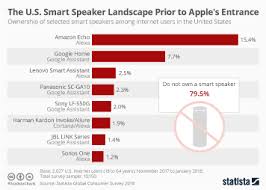 Chart Apple Homepod Smart Speaker With Hi Fi Ambitions
