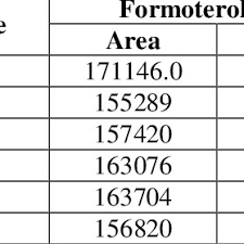 Method is because it injection referencemimics the same haveair contamination process filling operations, with the the oxygen the headspace. Pdf Analytical Method Validation Report For Essay Of Glycopyrrocate And Formoteral Fumerate By Rp Hplc