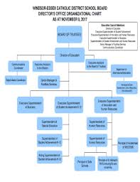 fillable online directors office organizational chart fax