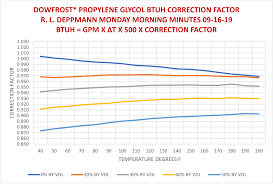 Propylene Glycol Btuh Correction Factors In Hydronic Hvac