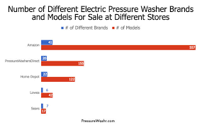 Electric Pressure Washers Best Reviews And Buying Guide