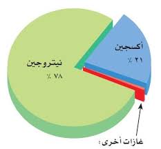 صور مكونات الهواء بحث google pie chart chart diagram