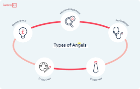 Finding angel investors directly is tough because some of them tend to keep their profession for themselves in order to avoid constant hassling. What Is A Business Angel Angel Investor Iwoca