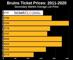The first bruins game at td garden since march will be jan. How To Find The Cheapest Boston Bruins Tickets Face Price Options