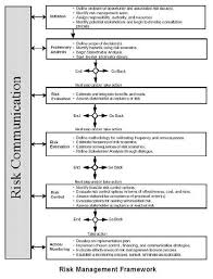 Environmental Risk Assessment Era Risk Management Project Risk Management Risk