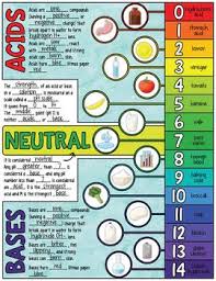 Ph is a number from 0 to 14. Acids Bases And Ph Scale Doodle Notes Science Doodle Notes Science Doodles Teaching Chemistry Doodle Notes Science
