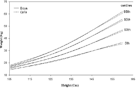 Comparison Of Weight For Height Charts Of Boys And Girls Of