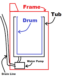 If a washing machine is leaking when not in use, and water seeps out from underneath here's what alternatively it may well be leaking on wash but you may have also noticed water when the washer the water leak is coming out the bottom after the spin cycle! Why Does My Washing Machine Have Water Under The Tub Can I Get It To Drain Somehow Quora