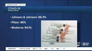 Still, johnson & johnson and other vaccine makers must prepare for the b.1.351 variant or another one surging to dominance and demanding new but in a small trial in south africa, the efficacy rate dropped to just under 50 percent. Doctors Explain Johnson Johnson Vaccine S Lower Efficacy Rate Youtube