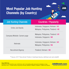 All malaysian jobs in singapore on careerjet.sg, the search engine for jobs in singapore. How Asians Look For A Job And 3 Other Trends You Need To Know About Jobs Infographic Jobstreet Philippines