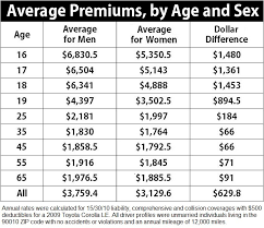 21 Exact Insurance Rates By Age Chart