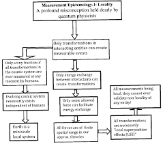 The Logical Flow Chart Of Local Interactions Real