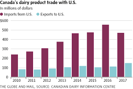 Nafta Vs Usmca The New North American Trade Deal Explained