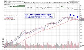Autozone Needs A Tune Up Autozone Inc Nyse Azo