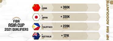 Fiba wilayah asia terdiri dari 44 asosiasi nasional yang tergabung didalamnya. Where To Follow The 24 Fiba Asia Cup 2021 Qualifiers Teams On Social Media Fiba Asia Cup 2021 Qualifiers Fiba Basketball