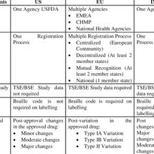 Flow Chart Of Centralized Procedure Download Scientific