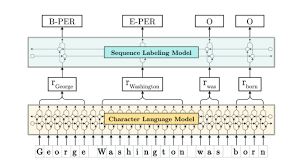 Looking for the definition of ner? Flair State Of The Art Natural Language Processing Nlp