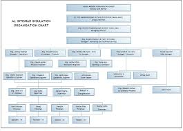 Organization Chart Al Intishar Insulation Dubai