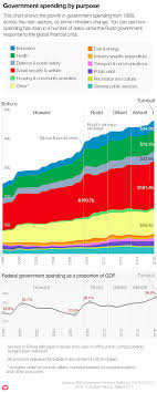 government spending explained in 10 charts from howard to