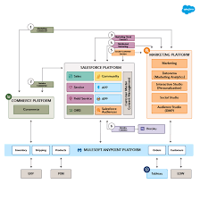 Abraham David Lloyd On Twitter And The Solution Architecture Diagrams Provide Recommended Guidance On How To Deliver Multi Cloud B2c Use Cases On The Salesforce Customer 360 Platform Https T Co Bucfhzfjsk Https T Co Wikjlxpqoh Twitter