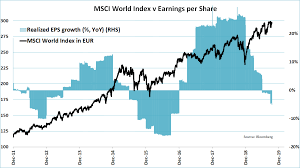 Msci's acwi is composed of 2,995 constituents, 11 sectors, and is the industry's accepted gauge of global stock market activity. Jeroen Blokland Twitterissa The Msci World Index V Earnings Per Share Growth