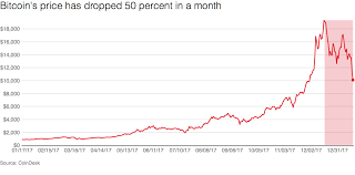 The coin's price is up over 12%. Bitcoin S Price Dropped 50 Percent In One Month Vox