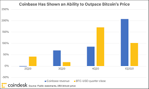 The most you would risk in this investment would be $500. Coinbase Stock Price Explained In 3 Charts Coindesk