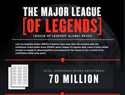 Given the successful changes that appealed to a huge number of league of legends players, riot published their official data, 80 million is an incredible result, and the game celebrates its tenth anniversary! How Many People Play League Of Legends Updated 2021