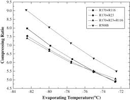 Performance Of R170 Mixtures As Refrigerants For