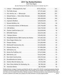 Top 10 tips for new home buyers. Nih Homes In Top Ranked Builders Of The Twin Cities Nih Homes