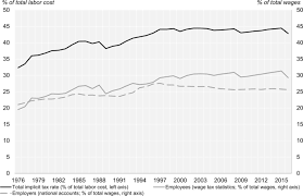 Corporate income tax rate exclusive of surtax. Explaining The Evolution Of The Austrian Implicit Tax Rate On Labor From 1976 To 2016 Springerlink