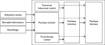 Maybe you would like to learn more about one of these? Identifying The Key Purchase Factors For Organic Food Among Chinese Consumers Springerlink