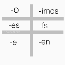 Jun 24, 2021 · ir conjugation: Spanish Ir Verbs Language Exchange Amino