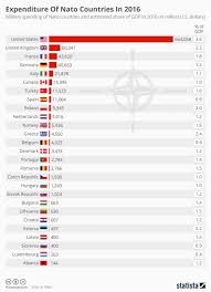 chart expenditure of nato countries in 2016 statista