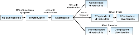Colon cancer may of course present with similar symptoms including abdominal pain, diarrhea (if there is an obstructing lesion) and rectal bleeding but colonoscopic findings usually assist in separating these diagnoses. Epidemiology Pathophysiology And Treatment Of Diverticulitis Gastroenterology
